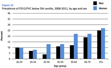 2 Lung Function In Adults Scottish Health Survey Topic Report Lung Function Gov Scot