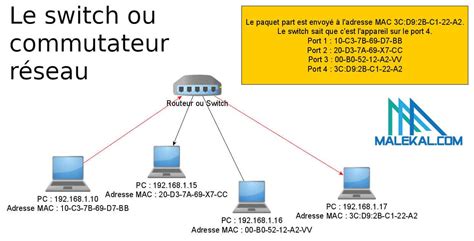 Switch Ou Commutateur Réseaux Comment ça Marche