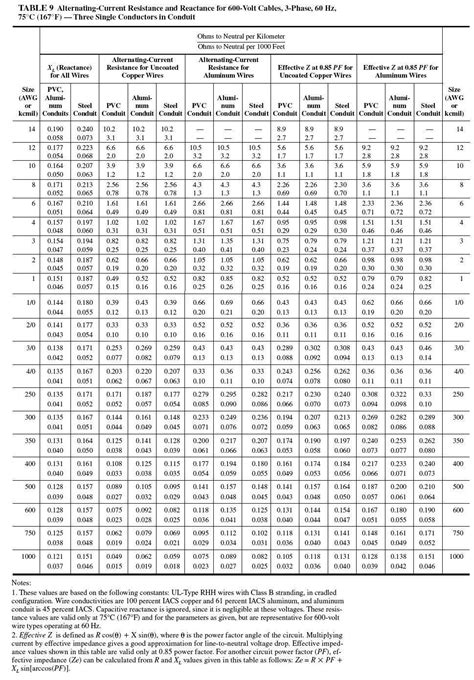 Nec Chapter 9 Tables