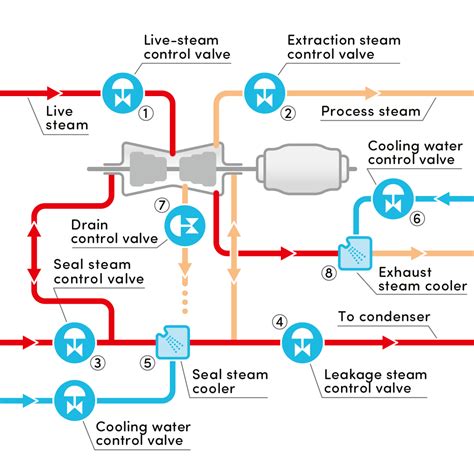 Turbine Control Valves For Power Plants ARCA