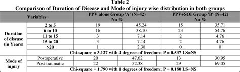 Table 2 From Comparison Of Postoperative Complications Of Pars Plana Vitrectomy With And Without