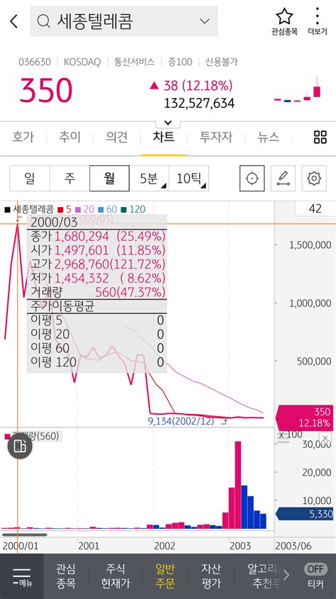 블라인드 주식·투자 형들 이게 그 유명한 It버블이야