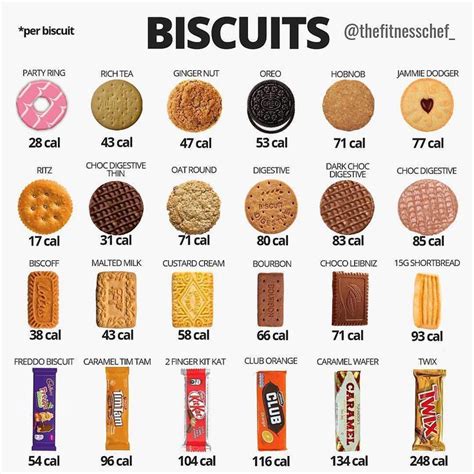 Tag a biscuit eater and keep them informed on the basic calorie values ...