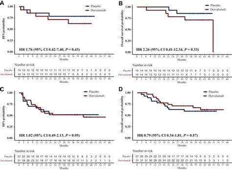 Adjuvant Durvalumab For Esophageal Squamous Cell Carcinoma After