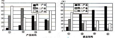 下图表示近年我国四个地区三大产业的产值结构和就业结构读图回答2题 产值结构与就业结构比较一致的地区是 A．① B．② C．③ D．④——青