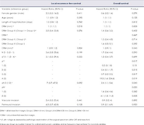 Table 1 From The Influence Of The Distal Resection Margin Length On