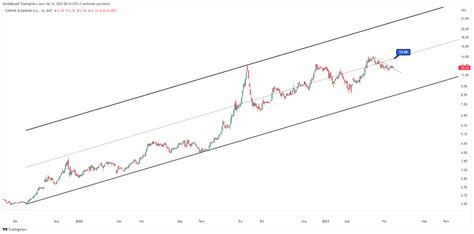 Grafiker on Twitter ısctr borsa