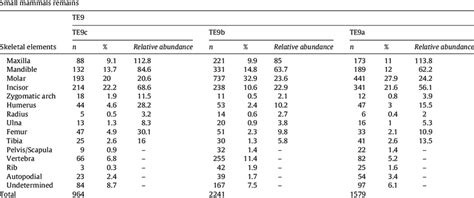 Number Of Elements And Relative Abundance Of The Skeletal Elements For