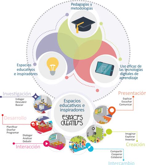 Espacios Creativos Pedagog A Tecnolog A Espacios Inspiradores