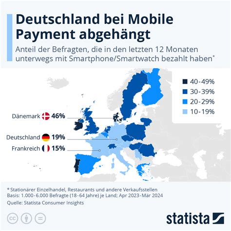 Infografik Wie Verbreitet Ist Mobile Payment In Europa Statista