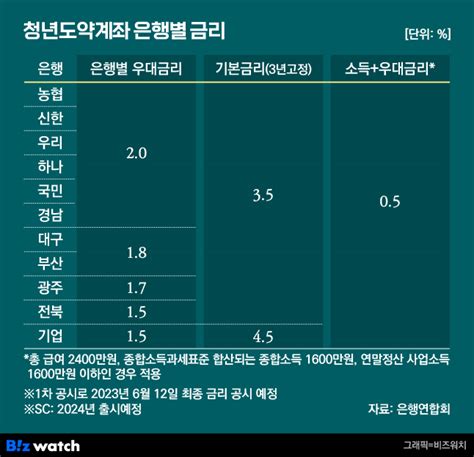 청년도약계좌 15일 출시청년 마음 잡을까