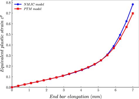 Equivalent Plastic Strain ε P Vs Displacement For The Necking Of A