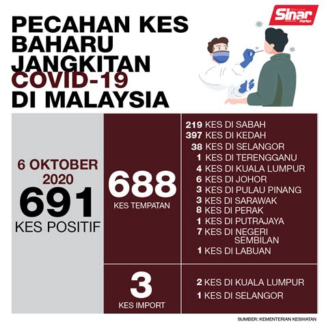 Sinaronline On Twitter Pecahan Kes Baharu Jangkitan Covid Di