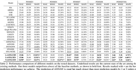 Table 2 From Attention Based Spatial Temporal Graph Convolutional