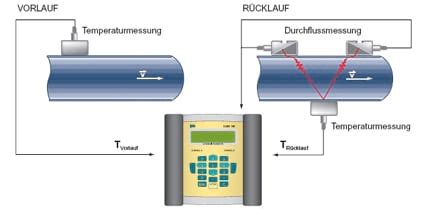 Durchflussmesser Ultraschall Durchflussmessger T Ehlers