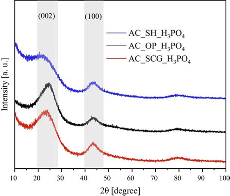 Xrd Patterns Of Activated Carbons Obtained From Biomass By The Chemical