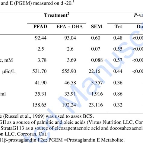 Effects Of Supplementation With Ca Salts Of Pfad N Or Epa Dha