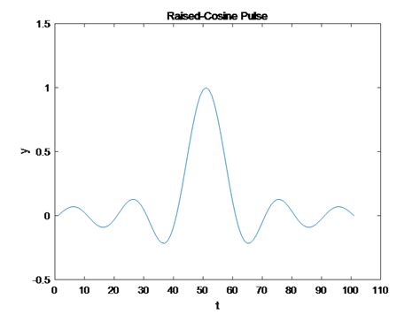 用matlab绘制升余弦函数 Csdn博客