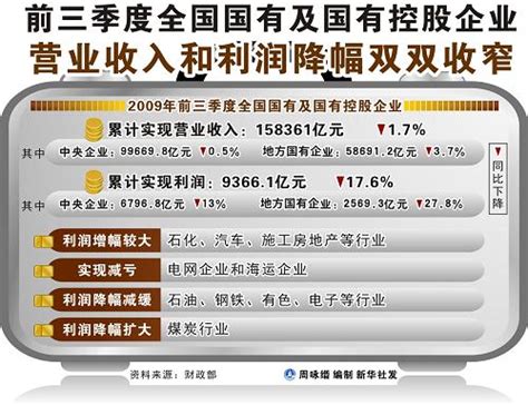 前三季度全国国有及国有控股企业营业收入和利润降幅双双收窄