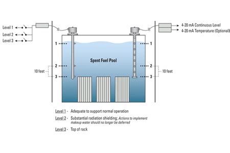 Spent Fuel Pool Level Meter