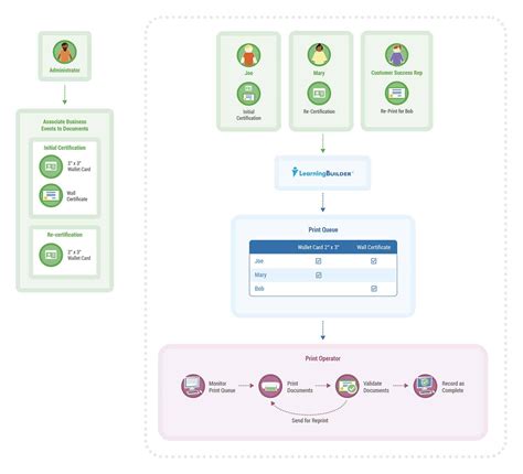 Webinar: LearningBuilder for Certificate Printing - Heuristic Solutions