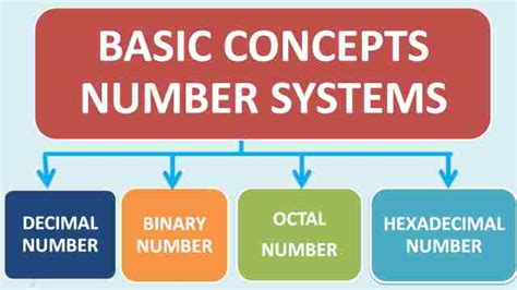 Number Base System Table Showing The Number Bases With Explanations