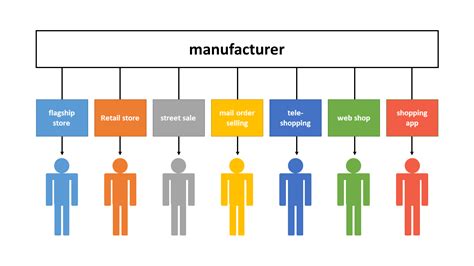 Strategia Multicanale Sale Online Mcpi Edu Ph