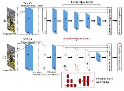 Figure 2 From Inception Single Shot MultiBox Detector For Object