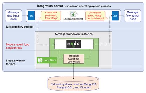 Scaling Throughput Of Ibm Integration Bus Message Flow Applications