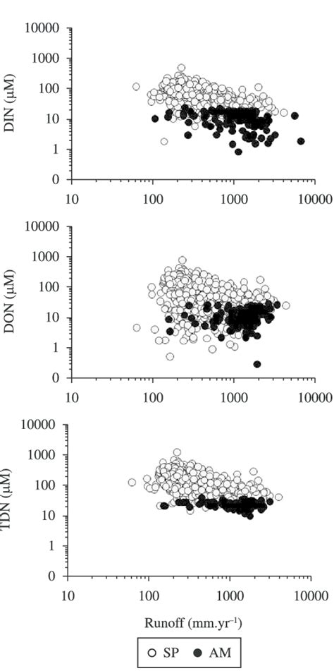 Runoff Versus Concentrations Of Dissolved Inorganic Nitrogen Din