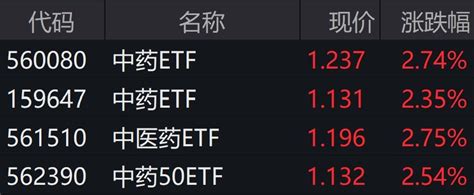 中药板块持续走强，相关etf普涨逾2 每日经济网