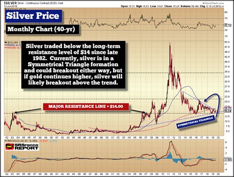 Is Silver Setting Up For A Breakout Silver Phoenix