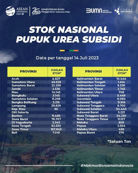 PT Pupuk Indonesia On Twitter Hallo Sobat Pupuk Pupuk Subsidi Yang