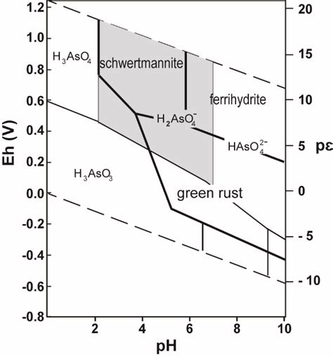 Eh–pH diagram for the systems Fe2O3–SO3–H2O suggested by Majzlan et al ...