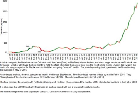 Examining data over time, part 1- Netflix stock price history presented ...