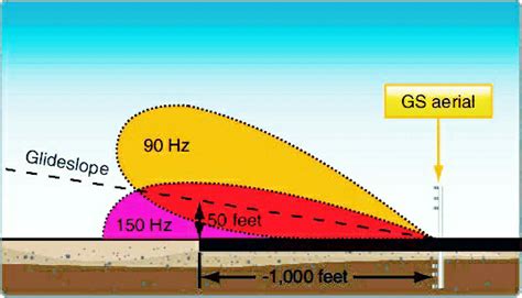 Instrument Landing System Ils Components And Operations