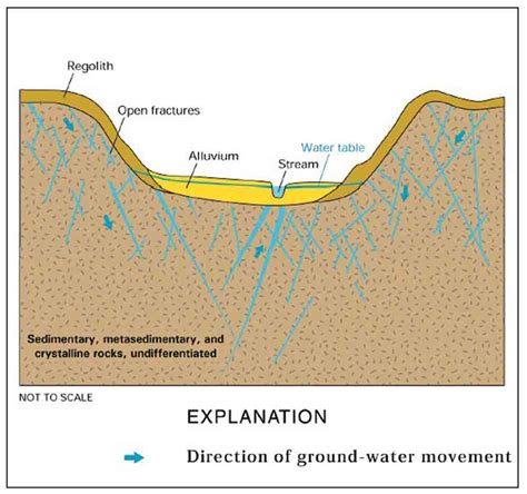 Aquifer Types Of North America Water Well Journal