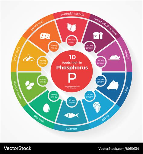 Phosphorus Food Sources Chart A Visual Reference Of Charts Chart Master