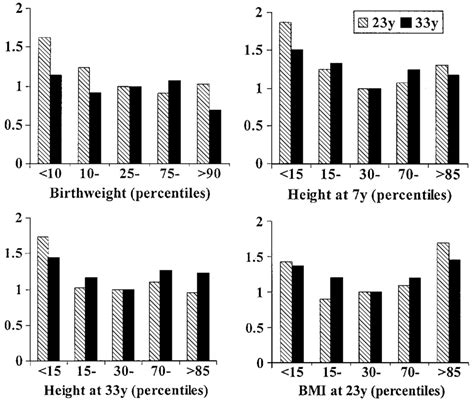 Odds Ratio Or Sex Adjusted For Limiting Illness At Ages 23 And 33