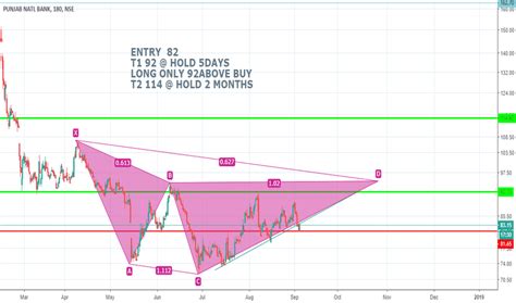 PNB Stock Price and Chart — TradingView — India