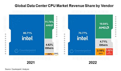 AMD keeps chipping away at Intel's x86 market share as overall sales ...