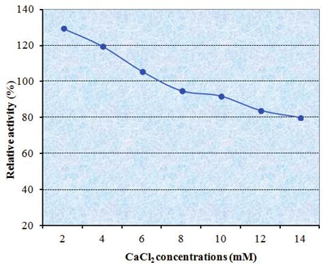 Effect Of Calcium Chloride CaCl 2 Concentrations On The Purifi Ed