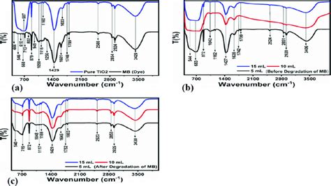 Ftir Spectrum Of Bulk Tio 2 That Has Been Hydrothermally Treated And Mb