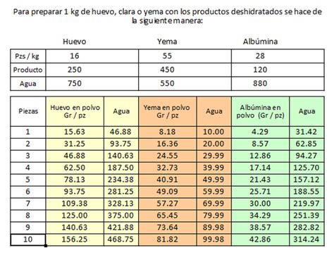 Yema De Huevo Deshidratada 100 Pura