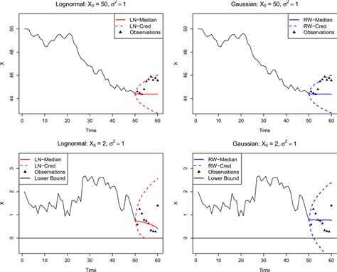 Two Sample Trajectories Black Lines From The Lognormal Dynamical