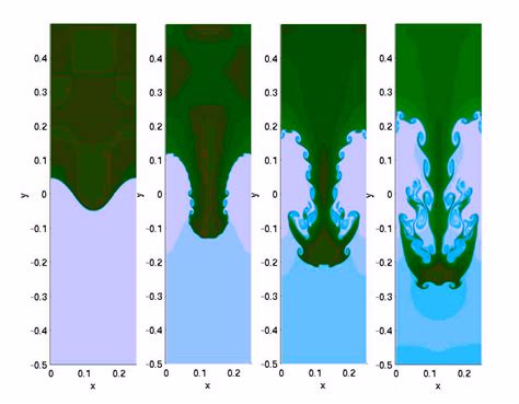 Fluid Dynamics - Fluid Dynamics Equations | Bernoulli's Equation