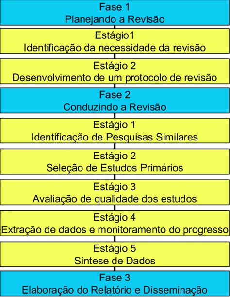 Método de Revisão Sistemática de KITCHENHAM 2004 Fonte KITCHENHAM