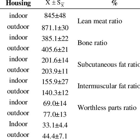 Tissue Composition In The Carcass Download Table