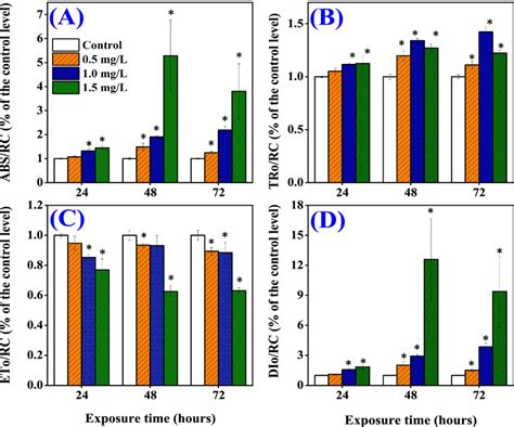 Effects Of Different Concentrations Of TCS On The Parameter ABS RC