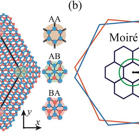 A Schematic Of General Twisted Bilayer Systems With The Twist Angle Download Scientific